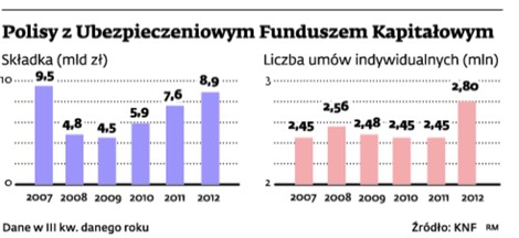 Polisy z Ubezpieczeniowym Funduszem Kapitałowym