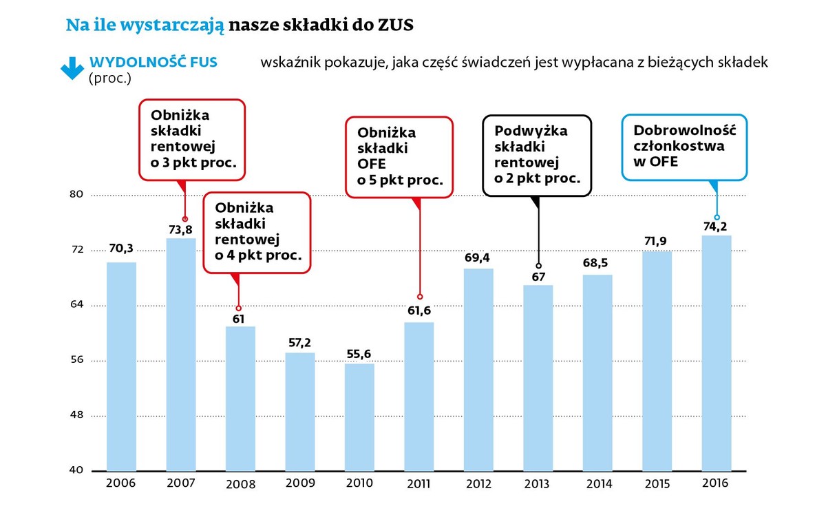 Na ile wystarczają nasze składki ZUS