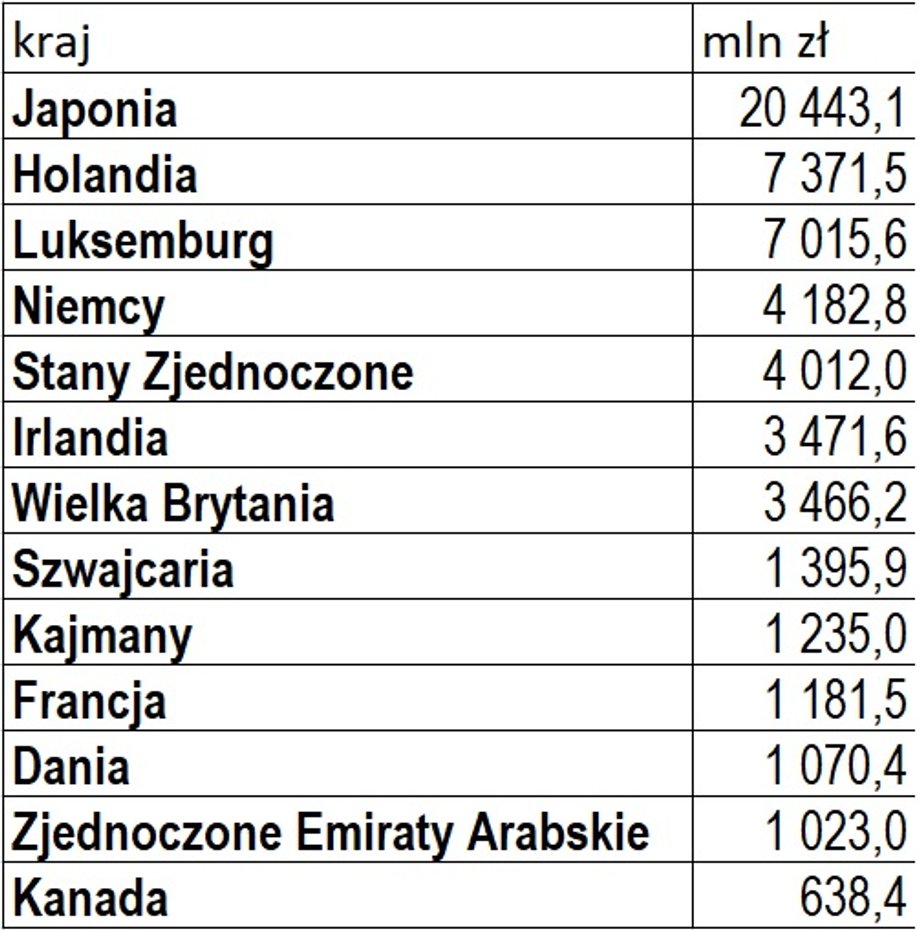 Kraje, z których pochodzą inwestorzy kupujący obligacje skarbowe