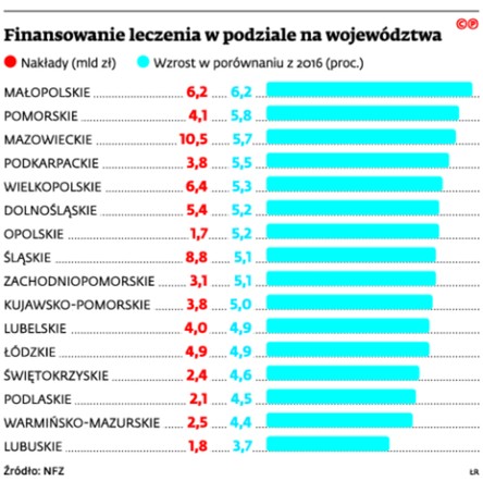 Finansowanie leczenia w podziale na województwa