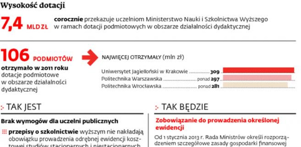 Wysokość dotacji