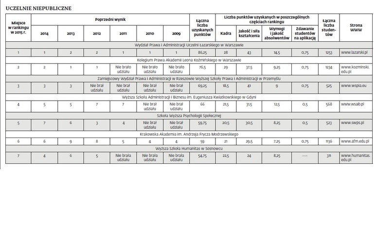 Warszawska Akademia Leona Koźmińskiego, wicelider w zestawieniu uczelni niepublicznych (wyprzedza już sześć wydziałów szkół państwowych), ma najlepszą w gronie tych placówek kadrę.