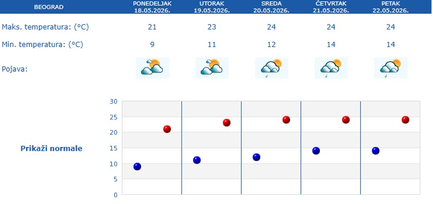 Petodnevna prognoza za Beograd