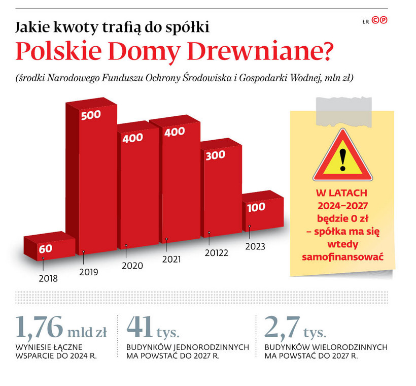 Jakie kwoty trafią do spółki Polskie Domy Drewniane?