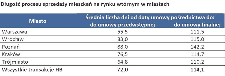 Długość procecu sprzedaży mieszkań na rynku wtórnym w miastach