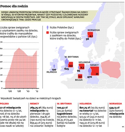 Zasiłki na dzieci w Europie 2013: Polacy znów masowo ruszyli na Zachód