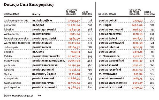 Unijne dotacje