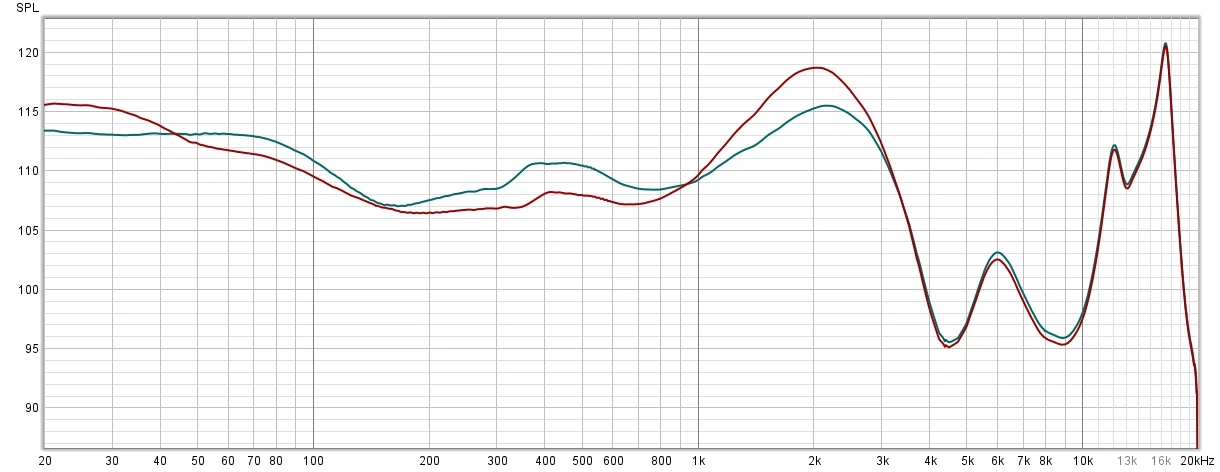 Porównanie charakterystyk przenoszenia w trybie Wyraziste (wykres czerwony) oraz w domyślnym trybie Zrównoważony (wykres zielony)