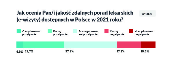 Sondaż „Zdrowie Polaków – telemedycyna w 2021”