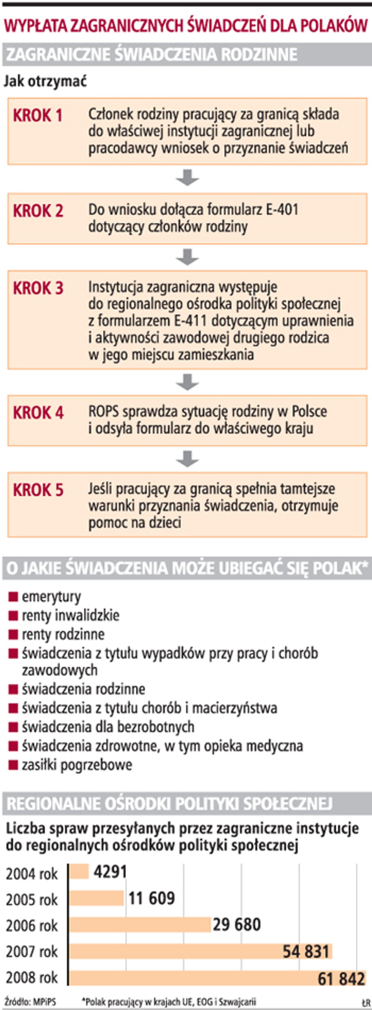 Wypłata zagranicznych świadczeń dla Polaków