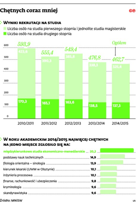 Chętnych coraz mniej