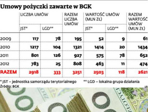 Umowy pożyczki zawarte w BGK