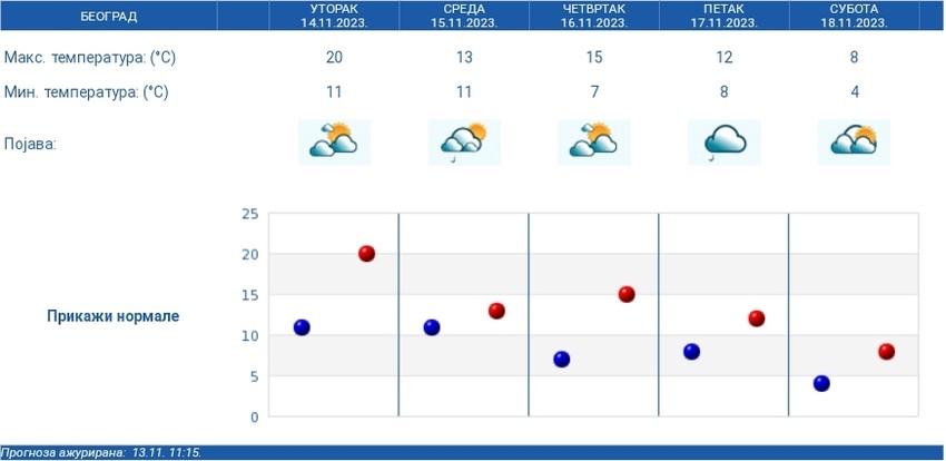 Petodnevna prognoza RHMZ