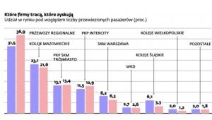 Kolej w Polsce w odwrocie