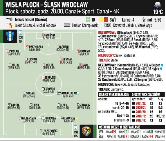 Wisła Płock – Śląsk Wrocław