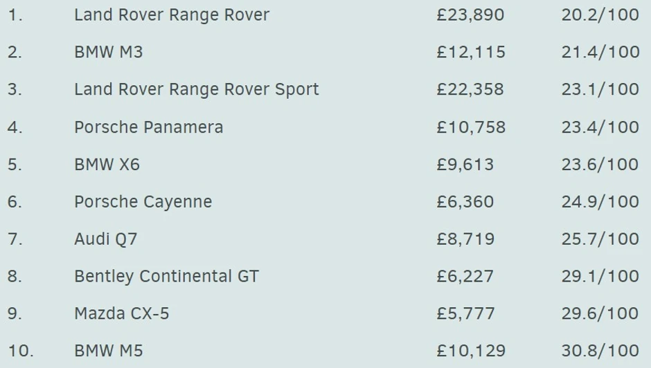 Deset najmanje pouzdanih polovnih automobila