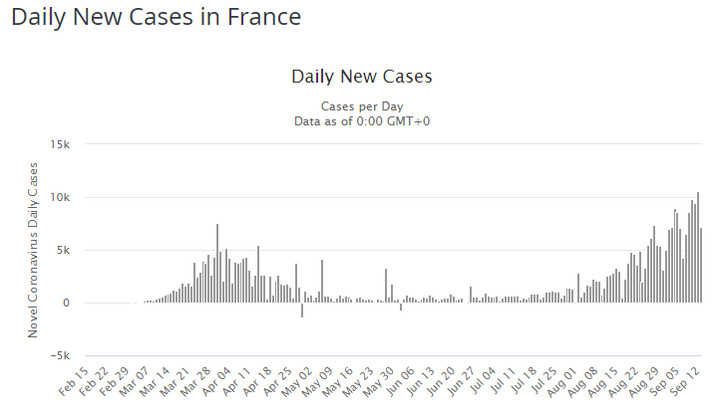 Dzienna liczba nowych przypadków zakażenia koronawirusem SARS-CoV-2 we Francji 