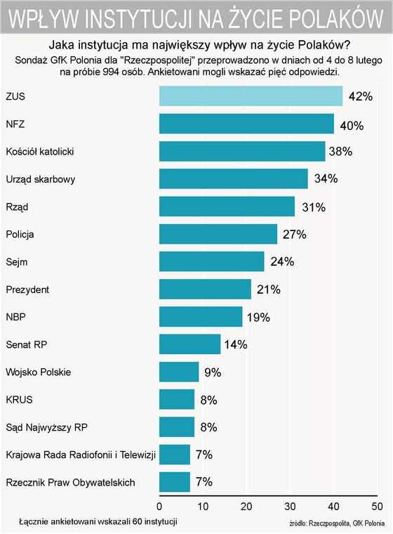 Ankieta - Jaka instytucja ma największy wpływ na życie Polaków