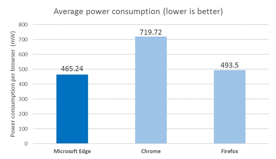 Zużycie baterii przez przeglądarki w Windows 10