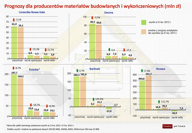 Prognozy dla producentów materiałów budowlanych i wykończeniowych (mln zł)