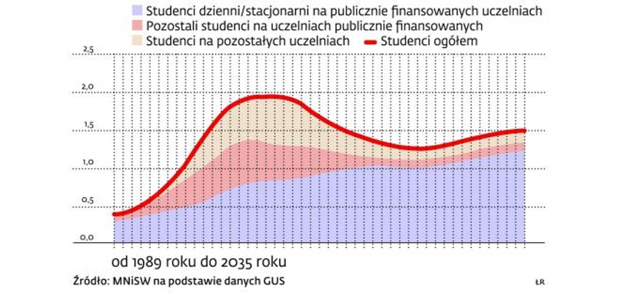 Studenci studiów stacjonarnych i niestacjonarnych