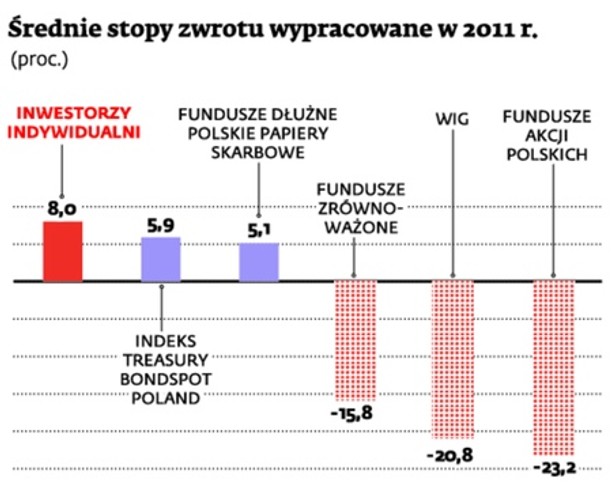 Średnie stopy zwrotu wypracowane w 2011 r.