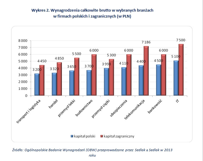 Wykres 2. Wynagrodzenia całkowite brutto w wybranych branżach  w firmach polskich i zagranicznych (w PLN)