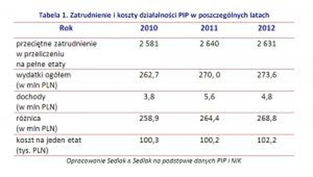 Zatrudnienie i koszty działalności PIP w poszczególnych latach