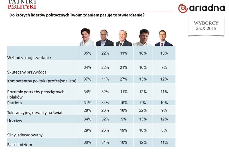 Oceny liderów (gdy szefem PO - Grzegorz Schetyna), fot. www.tajnikipolityki.pl