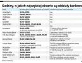 Wizyta w banku tylko od poniedziałku do piątku