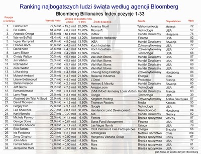 Najbogatsi ludzie świata 2012 – ranking Bloomberga