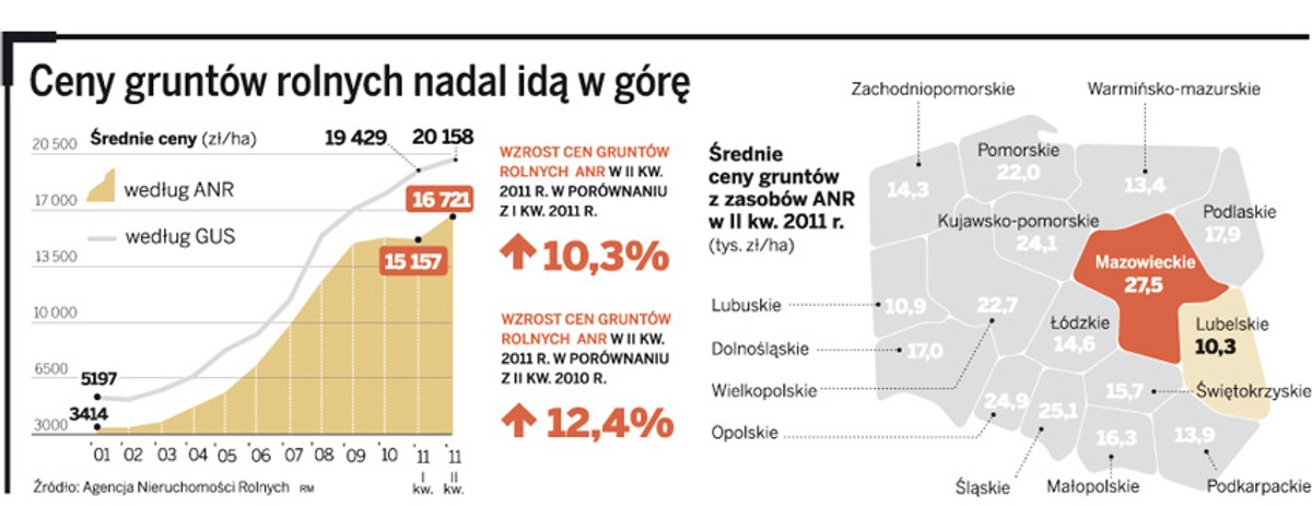 Ceny gruntów rolnych nadal idą w górę