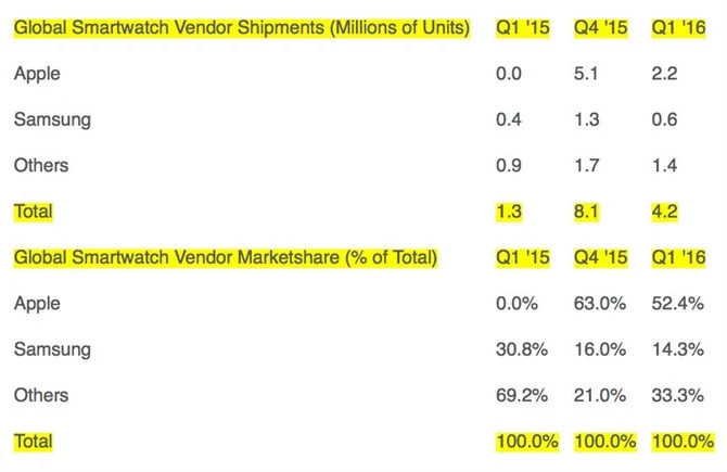 Sprzedaż smartwatchy w Q1 2016 r. wg Strategy Analytics