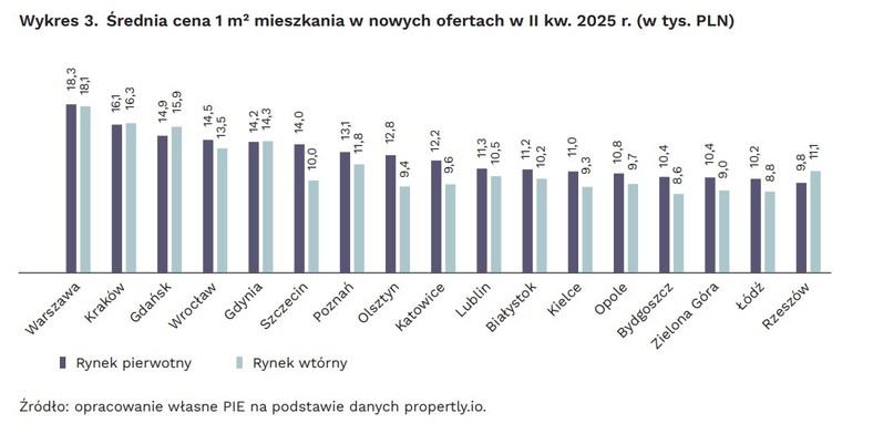 Ceny mieszkań w II kw. w polskich miastach