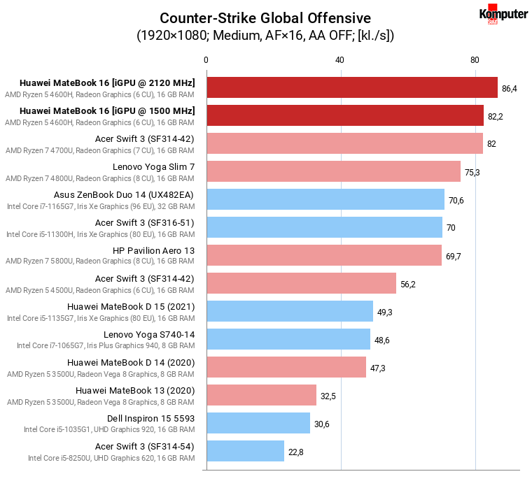 Huawei MateBook D 16 – Counter-Strike Global Offensive