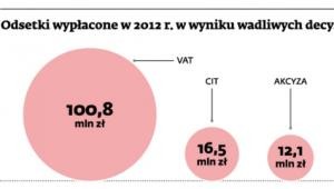 Odsetki wypłacone w 2012 r. w wyniku wadliwych decyzji fiskusa