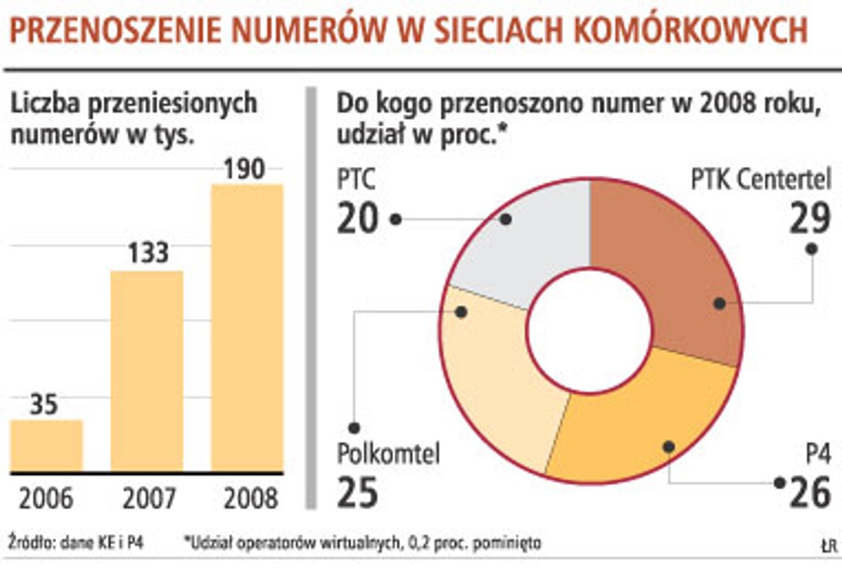Przenoszenie numerów w sieciach komórkowych