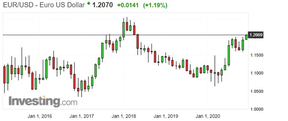 Notowania euro do dolara