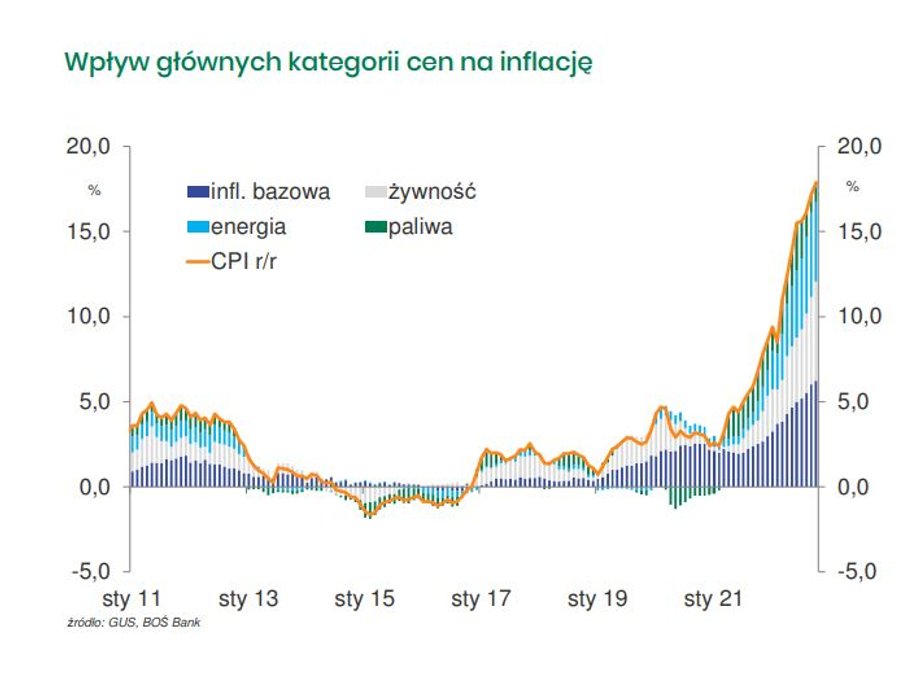 Za wysoką inflację konsumencką, mierzoną wskaźnikiem CPI, odpowiada w Polsce już nie tylko wzrost cen energii, paliw i żywności.  