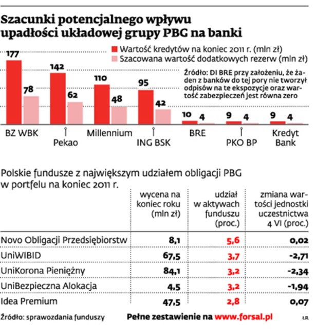 Szacunki potencjalnego wpływu upadłości układowej grupy PBG na banki