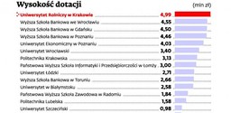 NCBiR zapłaci 47,5 mln zł za staże. Studenci będą praktykować i zarabiać