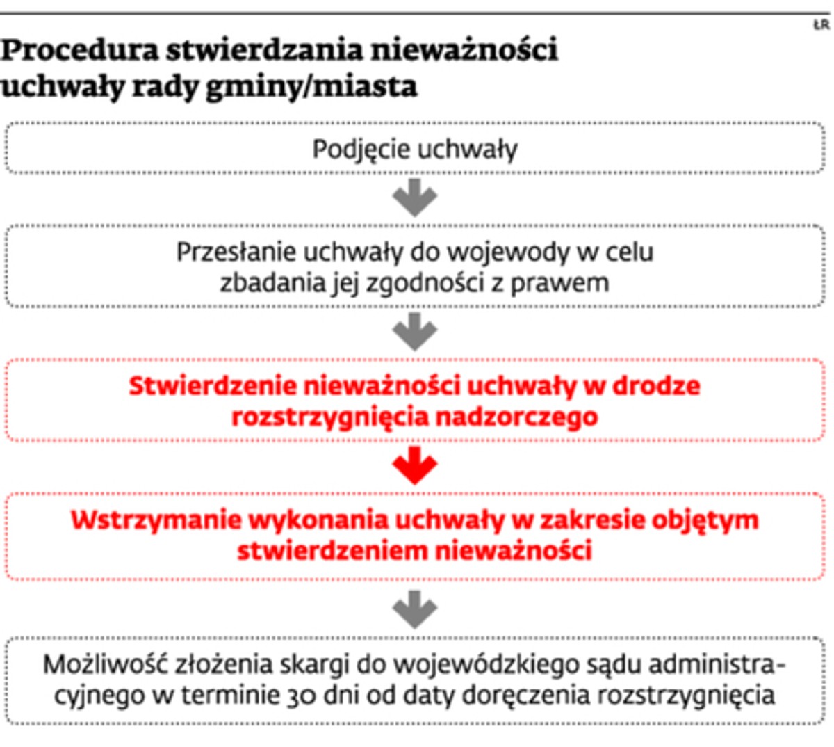 Procedura stwierdzania nieważności uchwały rady gminy/miasta