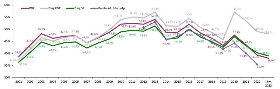 Dług publiczny w Polsce