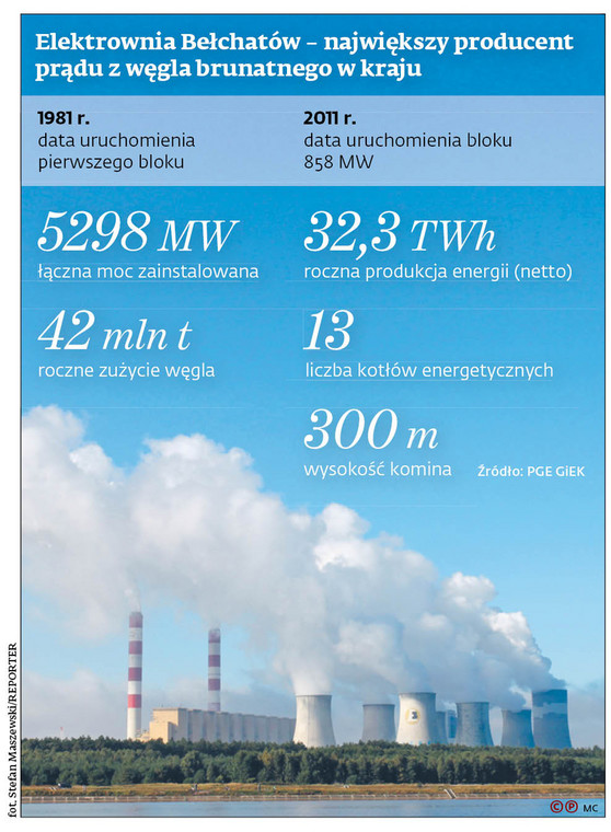 Elektrownia Bełchatów - największy producent prądu z węgla brunatnego w kraju