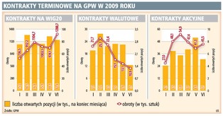 Nowych kontraktów na towary nie będzie