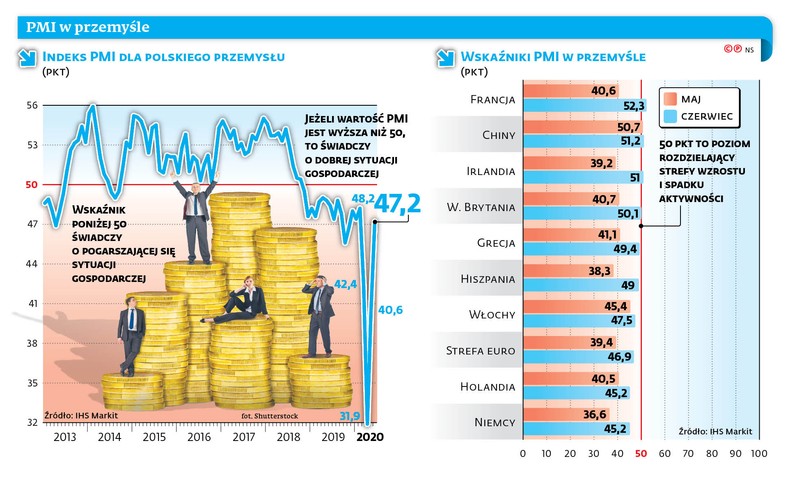 PMI w przemyśle