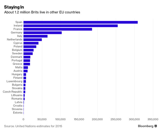 Liczba Brytyjczyków żyjących w krajach UE