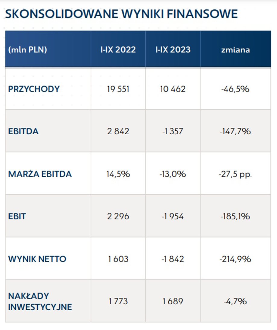 Wyniki finansowe Grupy Azoty za trzy kwartały 2022 i 2023 r.