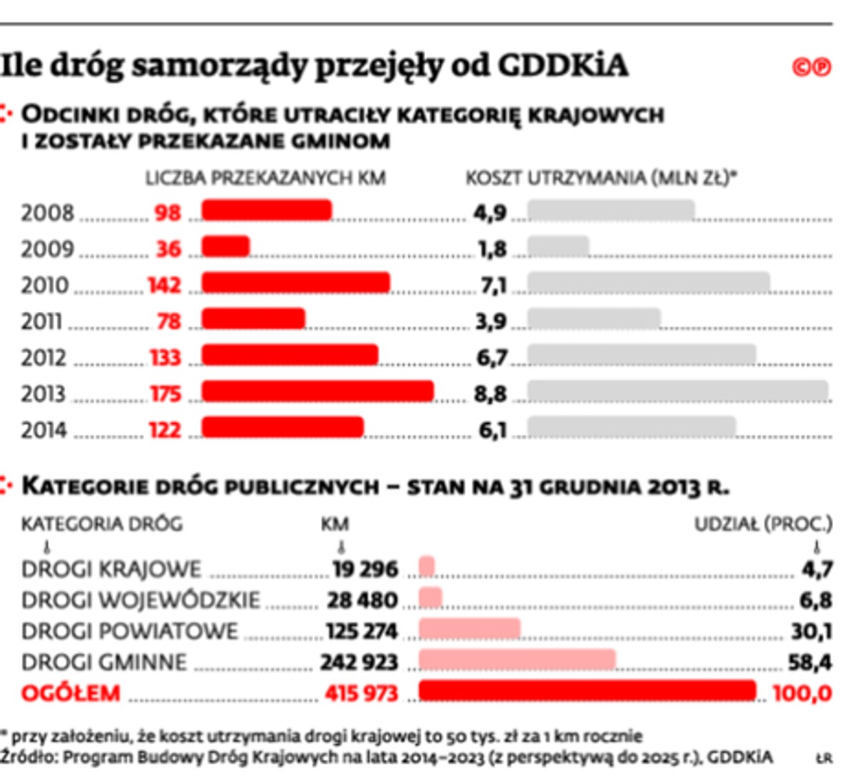 Ile dróg samorządy przejęły od GDDKiA