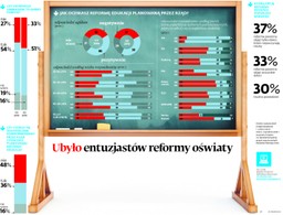 Ubyło entuzjastów reformy oświaty